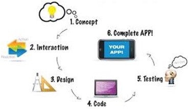 Mobile Application Development