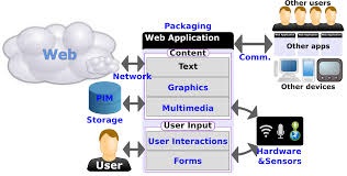 Webapplication Development Cycle